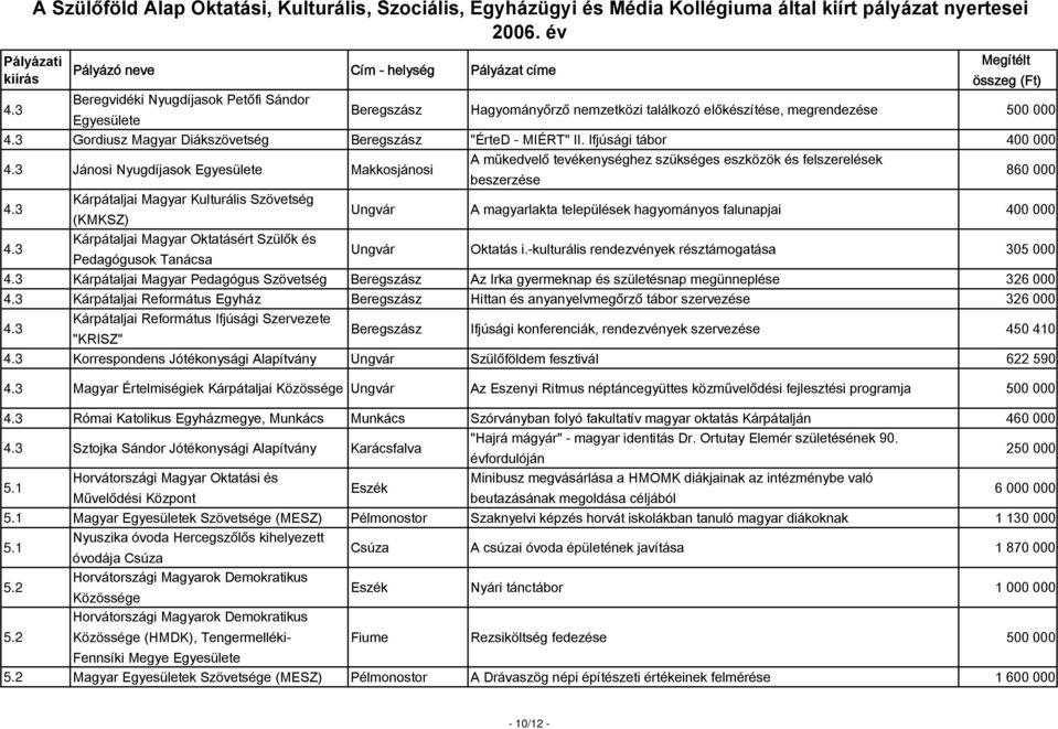 3 Kárpátaljai Magyar Kulturális Szövetség (KMKSZ) Ungvár A magyarlakta települések hagyományos falunapjai 400 000 4.3 Kárpátaljai Magyar Oktatásért Szülők és Pedagógusok Tanácsa Ungvár Oktatás i.