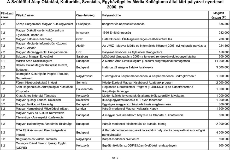 2 Magyar Média és Információs Központ (MMIK), Alsóőr Alsóőr Az UMIZ - Magyar Média és Információs Központ i kulturális pályázata 224 500 7.