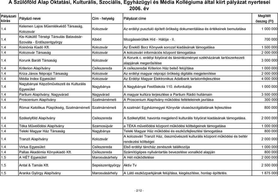 Kolozsvár Az Éneklő Borz Könyvek sorozat kiadásának támogatása 1 500 000 1.4 Kolozsvár Társaság Kolozsvár A kolozsvári információs központ támogatása 2 000 000 1.