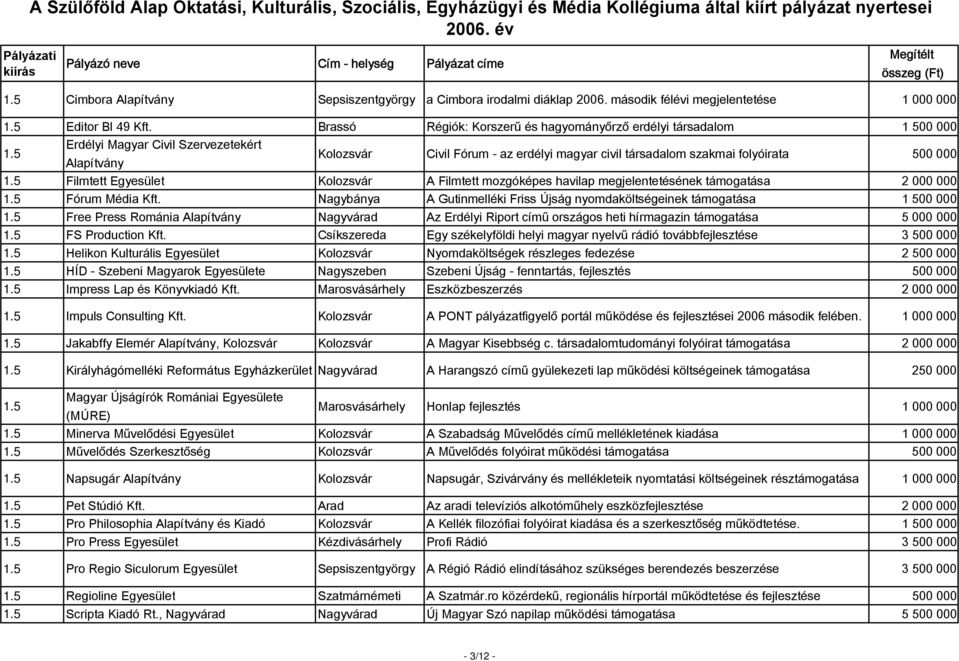 5 Erdélyi Magyar Civil Szervezetekért Alapítvány Kolozsvár Civil Fórum - az erdélyi magyar civil társadalom szakmai folyóirata 500 000 1.