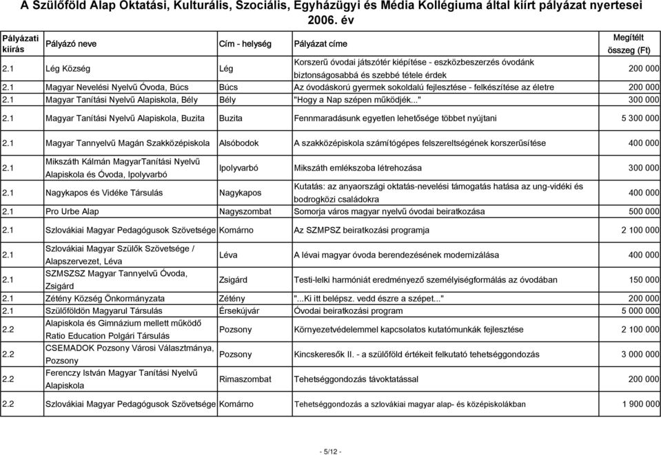 .." 300 000 2.1 Magyar Tanítási Nyelvű Alapiskola, Buzita Buzita Fennmaradásunk egyetlen lehetősége többet nyújtani 5 300 000 2.