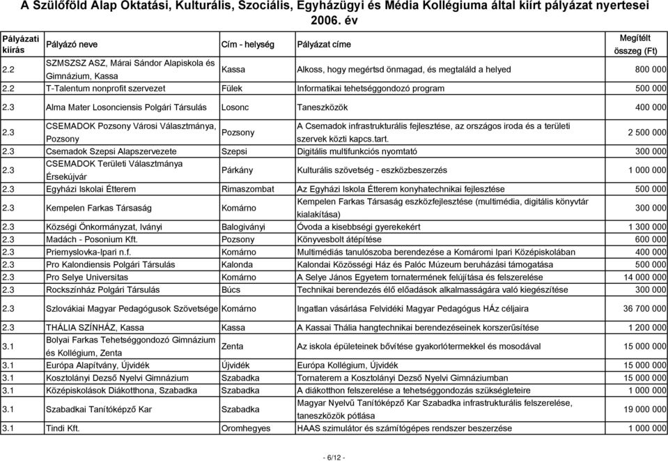 3 CSEMADOK Pozsony Városi Választmánya, A Csemadok infrastrukturális fejlesztése, az országos iroda és a területi Pozsony Pozsony szervek közti kapcs.tart. 2 500 000 2.