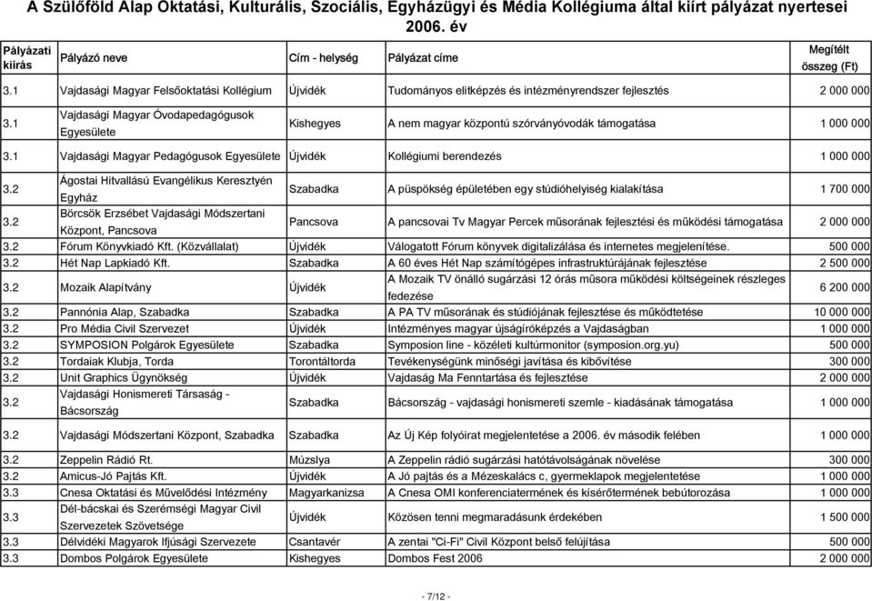 1 Vajdasági Magyar Pedagógusok Egyesülete Újvidék Kollégiumi berendezés 1 000 000 3.