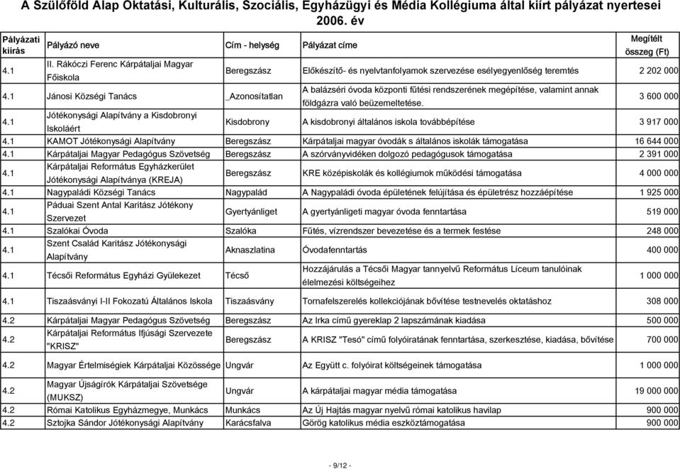 1 Jótékonysági Alapítvány a Kisdobronyi Iskoláért Kisdobrony A kisdobronyi általános iskola továbbépítése 3 917 000 4.