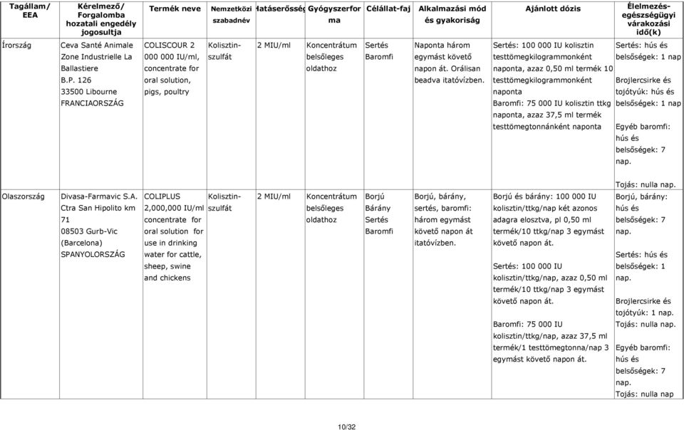 : 100 000 IU kolisztin : hús és testtömegkilogrammonként belsőségek: 1 nap naponta, azaz 0,50 ml termék 10 testtömegkilogrammonként Brojlercsirke és naponta tojótyúk: hús és : 75 000 IU kolisztin