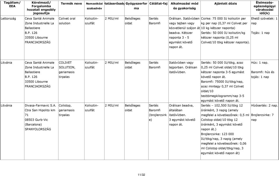 Kétszer naponta 3-5 egymást követő napon át. : 50 000 IU kolisztin/kg kétszer naponta (0,25 ml Colivet/10 ttkg kétszer naponta).