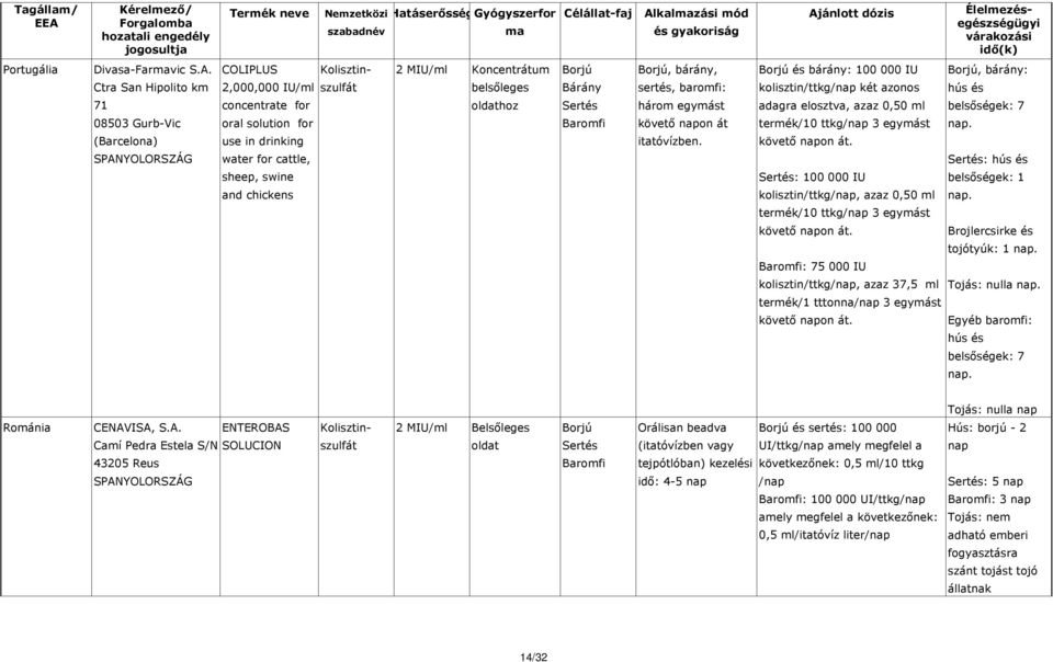 és bárány: 100 000 IU kolisztin/ttkg/nap két azonos adagra elosztva, azaz 0,50 ml : 100 000 IU kolisztin/ttkg/nap, azaz 0,50 ml : 75 000 IU kolisztin/ttkg/nap, azaz 37,5 ml termék/1 tttonna/nap 3