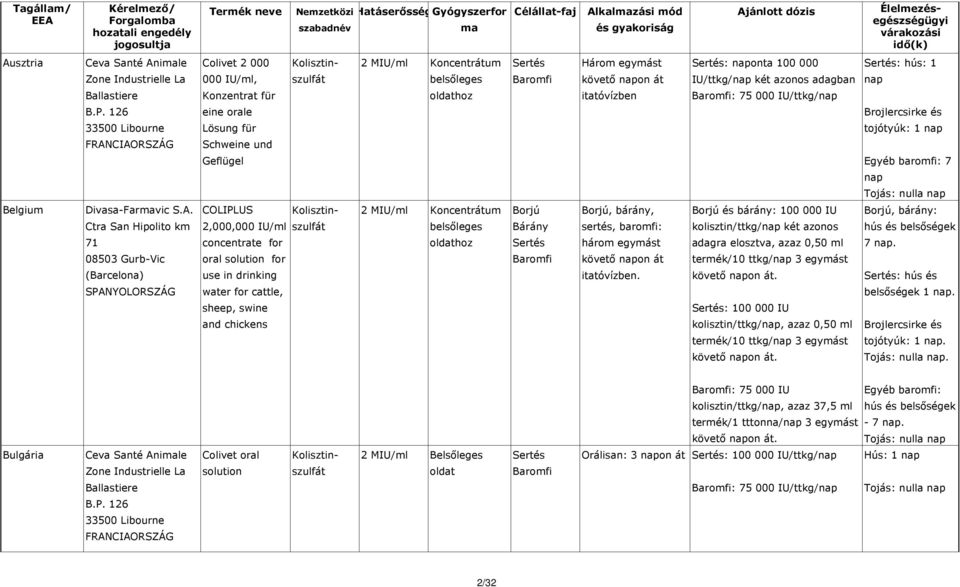75 000 IU/ttkg/nap : hús: 1 nap Brojlercsirke és tojótyúk: 1 nap Egyéb baromfi: 7 nap Belgium Divasa-Farvic S.A.