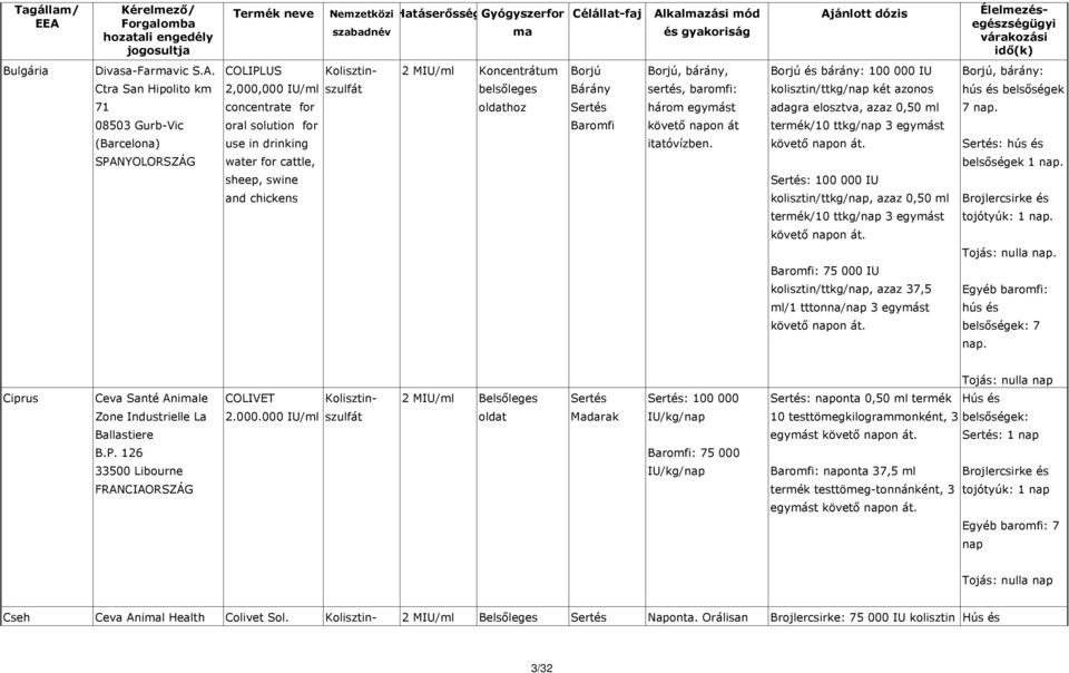 és bárány: 100 000 IU kolisztin/ttkg/nap két azonos adagra elosztva, azaz 0,50 ml : 100 000 IU kolisztin/ttkg/nap, azaz 0,50 ml : 75 000 IU kolisztin/ttkg/nap, azaz 37,5 ml/1 tttonna/nap 3 egymást,