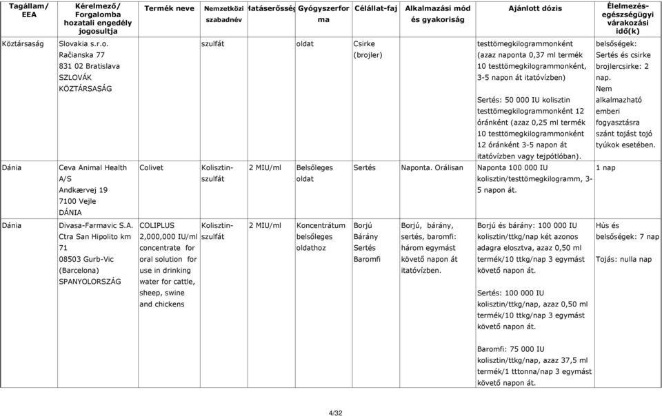 Račianska 77 831 02 Bratislava SZLOVÁK KÖZTÁRSASÁG szulfát Csirke (brojler) testtömegkilogrammonként (azaz naponta 0,37 ml termék 10 testtömegkilogrammonként, 3-5 napon át itatóvízben) : 50 000 IU