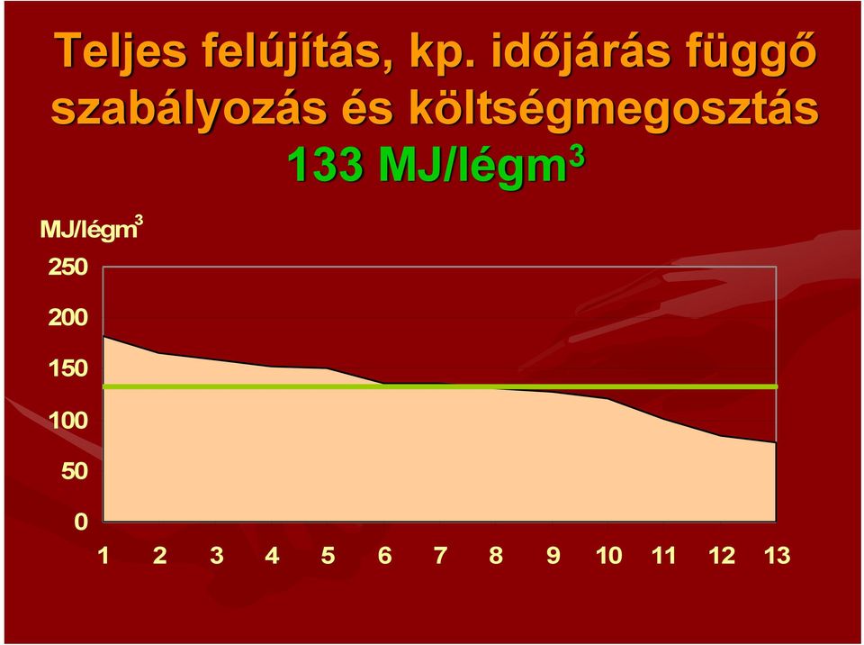 költségmegosztás 133 MJ/légm 3