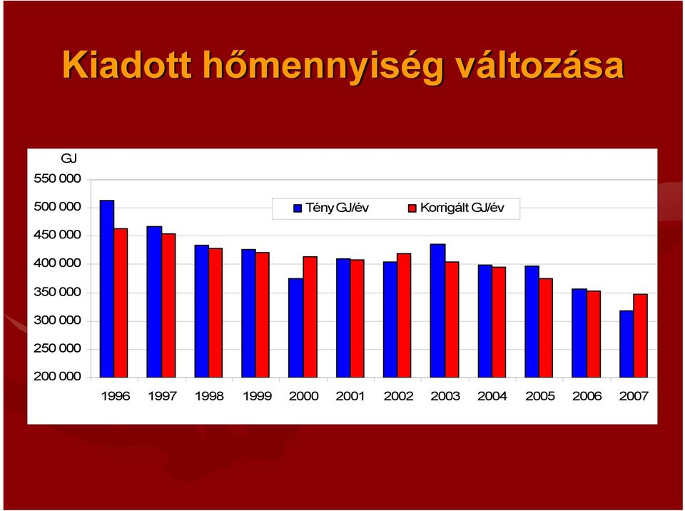 Tény GJ/év Korrigált GJ/év 200 000 1996 1997