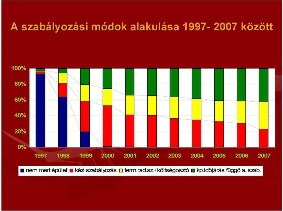 2003 2004 2005 2006 2007 nem mert épület kézi