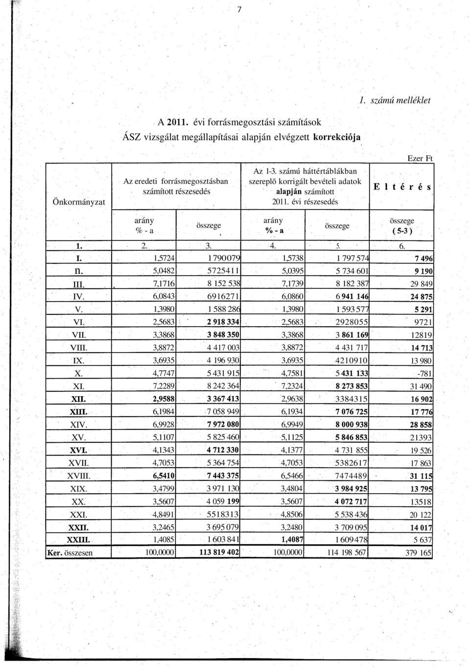 alapján elvégzett korrekciója Ezer Ft Önkormányzat 1. i. n. III.