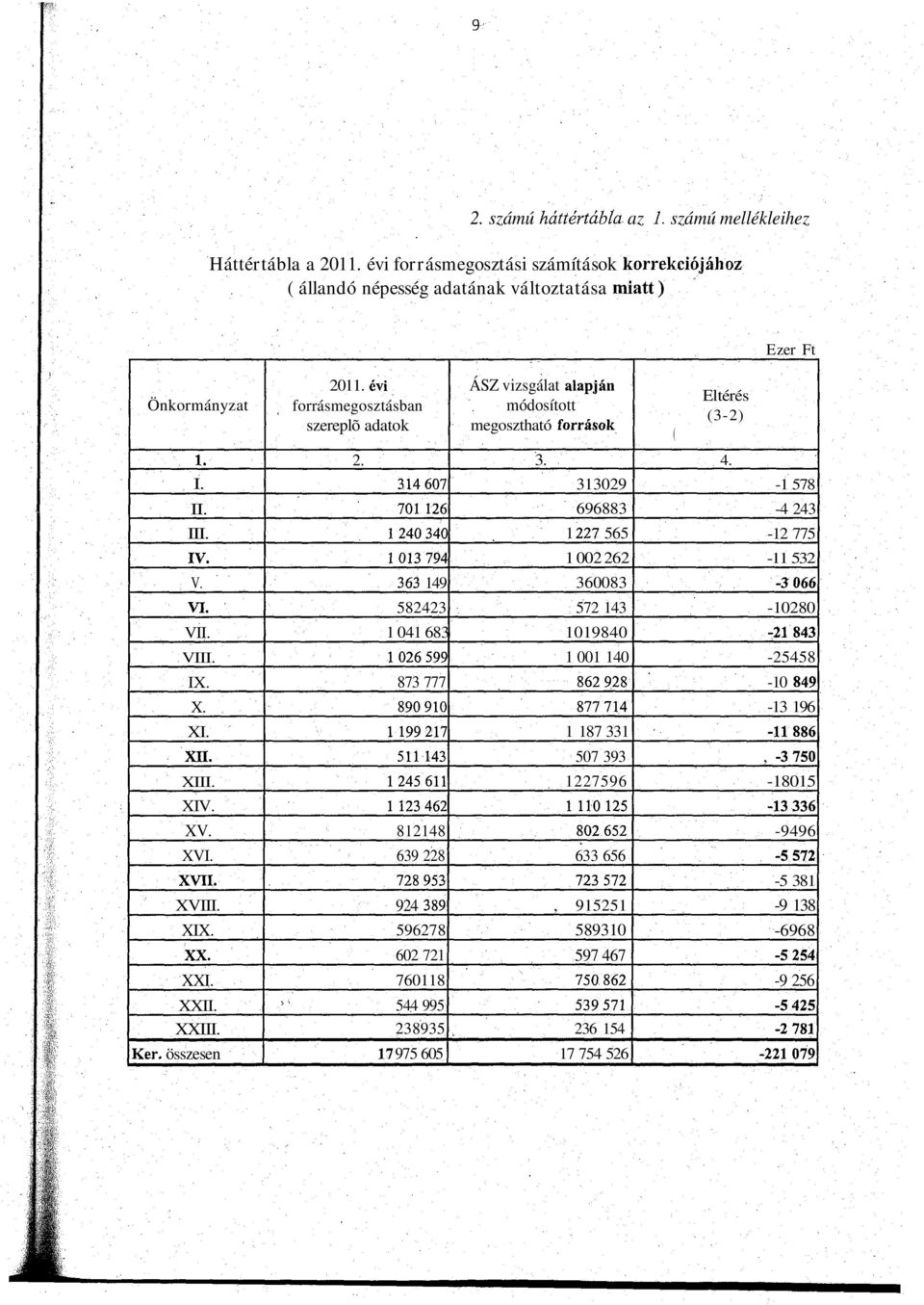 változtatása miatt) Ezer Ft Önkormányzat 2011. évi forrásmegosztásban ifi 1. I. II.