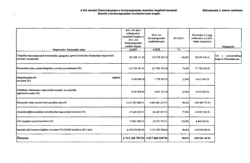 évi forrásmegosztási rendelettervezet 2012/2011 Megnevezés / Részesedési arány 4,1343 4,1679 % Települési önkormányzatok üzemeltetési, igazgatási, sport-és kulturális feladatokhoz kapcsolódó normatív