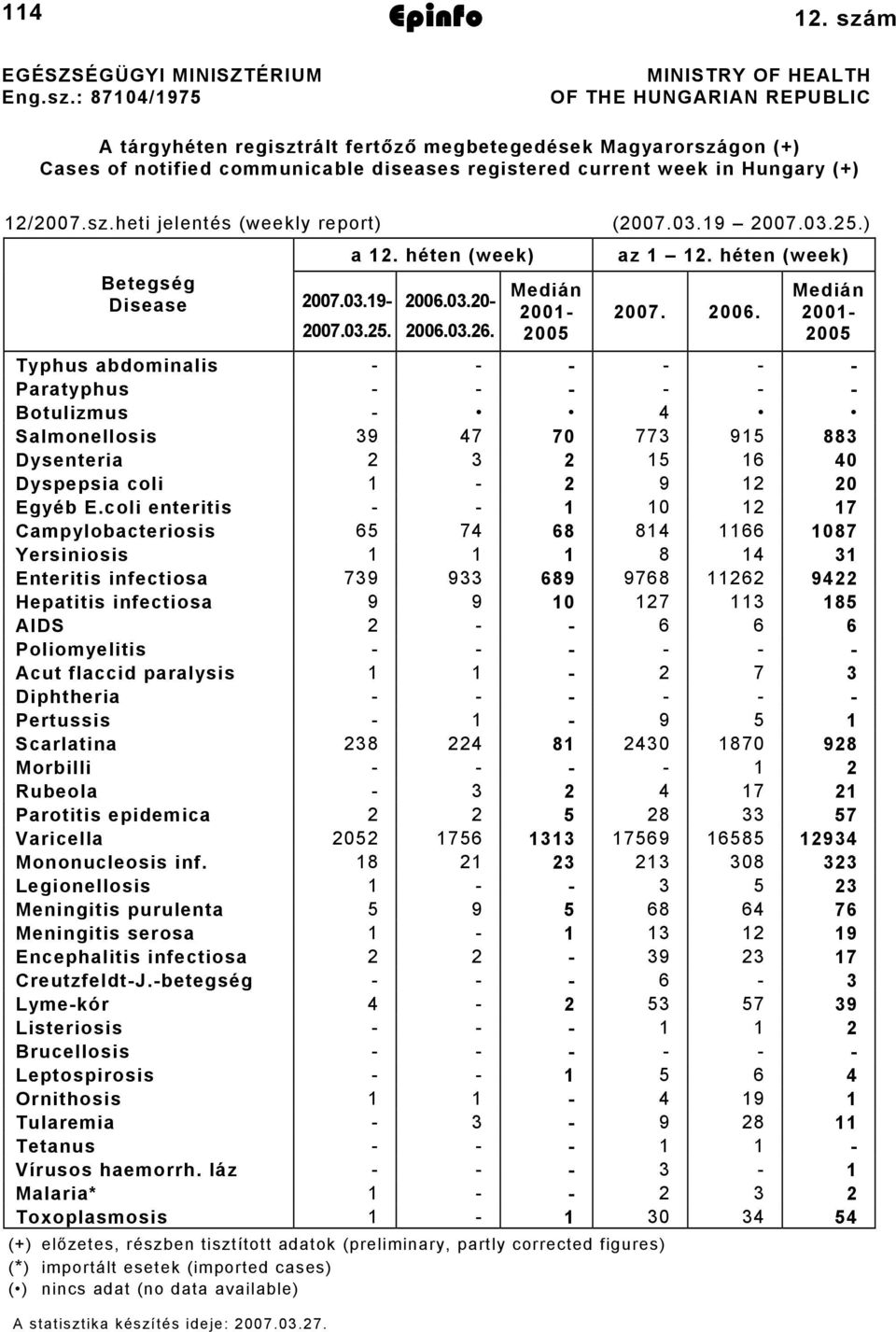 12/2007.sz.heti jelentés (weekly report) (2007.03.19 2007.03.25.) 2007.03.25. a 12. héten (week) Betegség Disease 2007.03.19-2006.03.20-2006.03.26. Medián 2001-2005 az 1 12. héten (week) 2007. 2006.