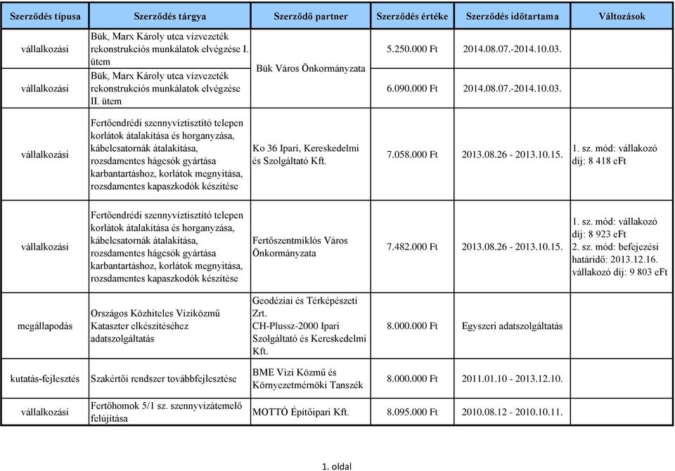 kapaszkodók készítése Ko 36 Ipari, Kereskedelmi és Szolgáltató 7.058.000 Ft 2013.08.26-2013.10.15. 1. sz.