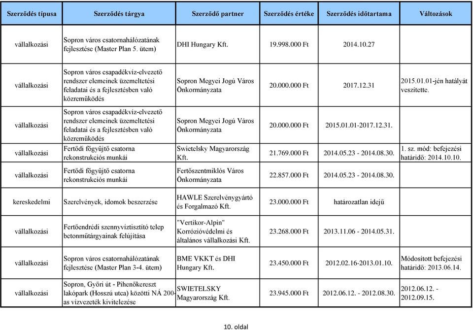 Sopron város csapadékvíz-elvezető rendszer elemeinek üzemeltetési feladatai és a fejlesztésben való közreműködés Fertődi főgyűjtő csatorna rekonstrukciós munkái Swietelsky Magyarország 20.000.