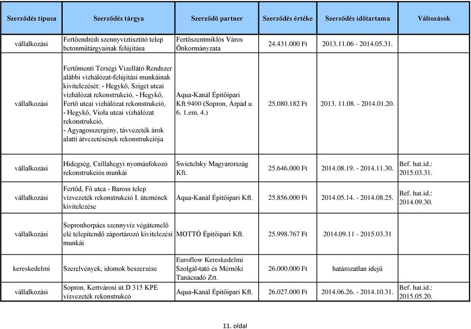 Fertőmenti Térségi Vízellátó Rendszer alábbi vízhálózat-felújítási munkáinak kivitelezését: - Hegykő, Sziget utcai vízhálózat rekonstrukció, - Hegykő, Fertő utcai vízhálózat rekonstrukció, - Hegykő,