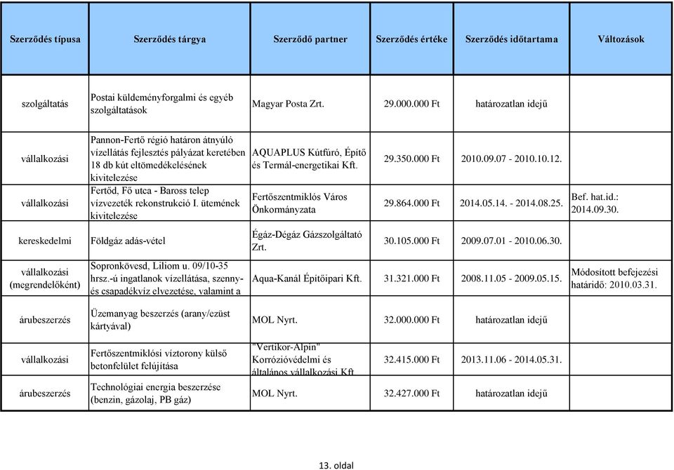 telep vízvezeték rekonstrukció I. ütemének kivitelezése Földgáz adás-vétel Sopronkövesd, Liliom u. 09/10-35 hrsz.