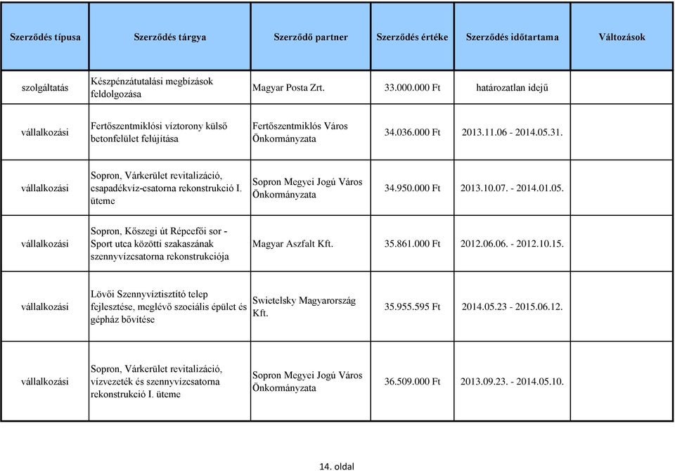 861.000 Ft 2012.06.06. - 2012.10.15. Lövői Szennyvíztisztító telep fejlesztése, meglévő szociális épület és gépház bővítése Swietelsky Magyarország 35.955.595 Ft 2014.05.23-2015.06.12. Sopron, Várkerület revitalizáció, vízvezeték és szennyvízcsatorna rekonstrukció I.