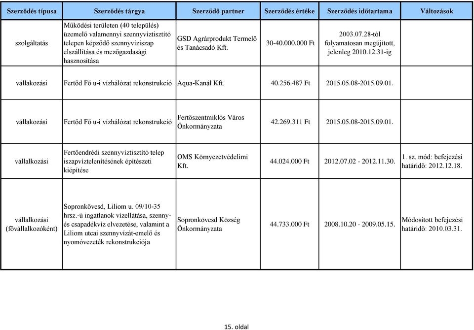 269.311 Ft 2015.05.08-2015.09.01. iszapvíztelenítésének építészeti kiépítése OMS Környezetvédelimi 44.024.000 Ft 2012.07.02-2012.11.30. 1. sz. mód: befejezési határidő: 2012.12.18.