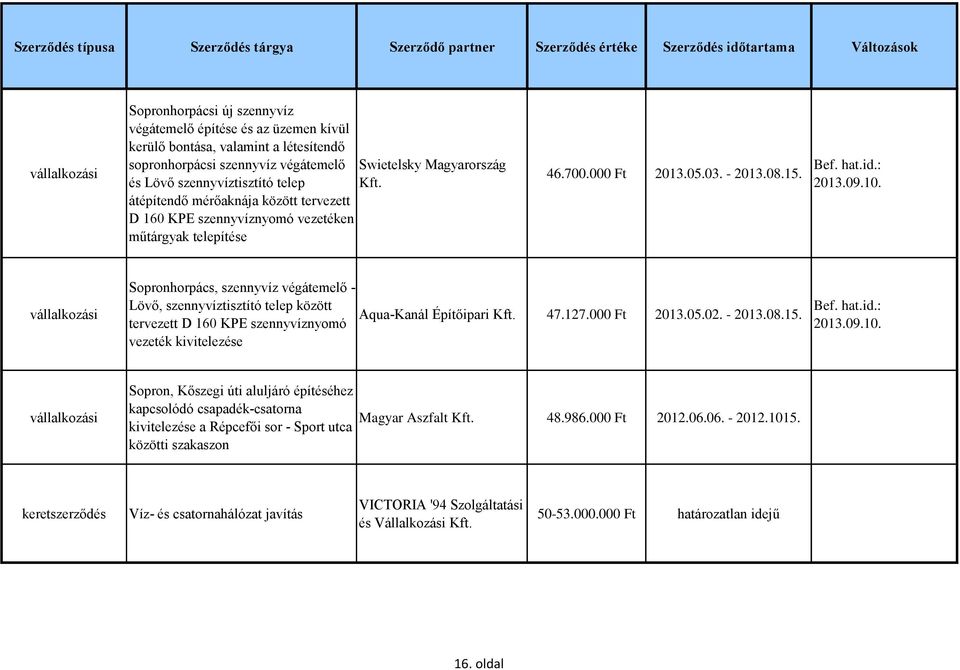 Sopronhorpács, szennyvíz végátemelő - Lövő, szennyvíztisztító telep között tervezett D 160 KPE szennyvíznyomó vezeték kivitelezése Aqua-Kanál Építőipari 47.127.000 Ft 2013.05.02. - 2013.08.15. 2013.09.