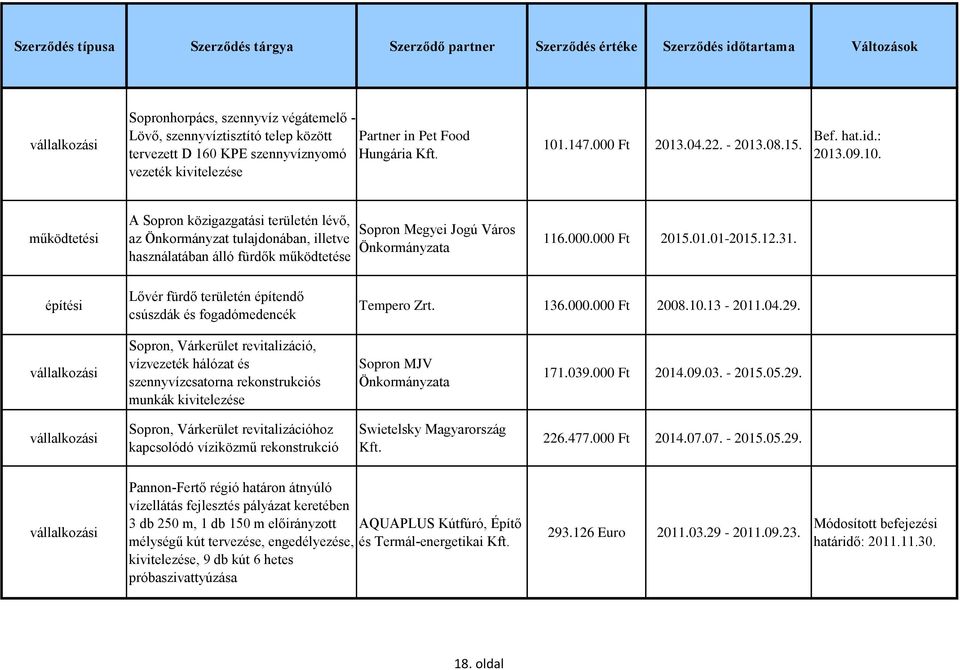 építési Lővér fürdő területén építendő csúszdák és fogadómedencék Tempero Zrt. 136.000.000 Ft 2008.10.13-2011.04.29.