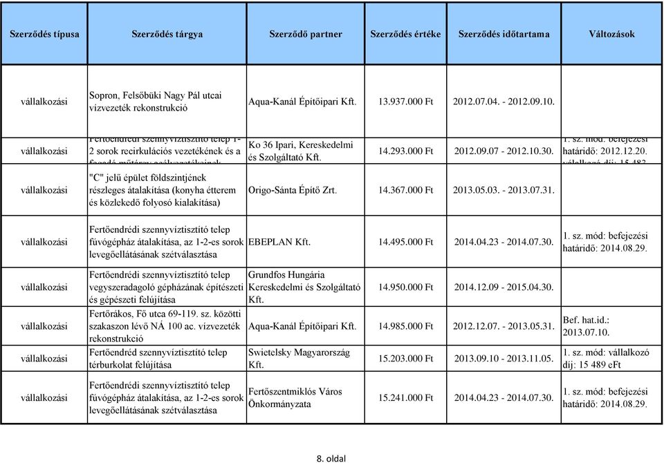 2.09.07-2012.10.30. 1. sz. mód: befejezési határidő: 2012.12.20. válalkozó díj: 15 483 "C" jelű épület földszintjének részleges átalakítása (konyha étterem és közlekedő folyosó kialakítása) Origo-Sánta Építő Zrt.