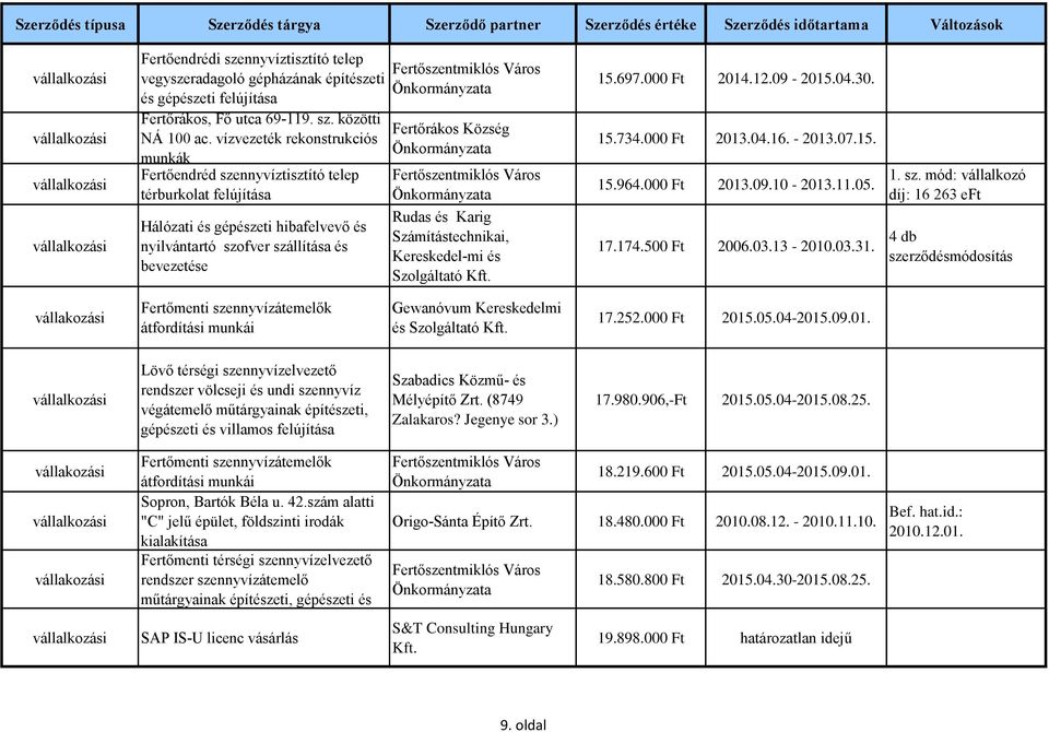 és Karig Számítástechnikai, Kereskedel-mi és Szolgáltató 15.697.000 Ft 2014.12.09-2015.04.30. 15.734.000 Ft 2013.04.16. - 2013.07.15. 15.964.000 Ft 2013.09.10-2013.11.05. 17.174.500 Ft 2006.03.