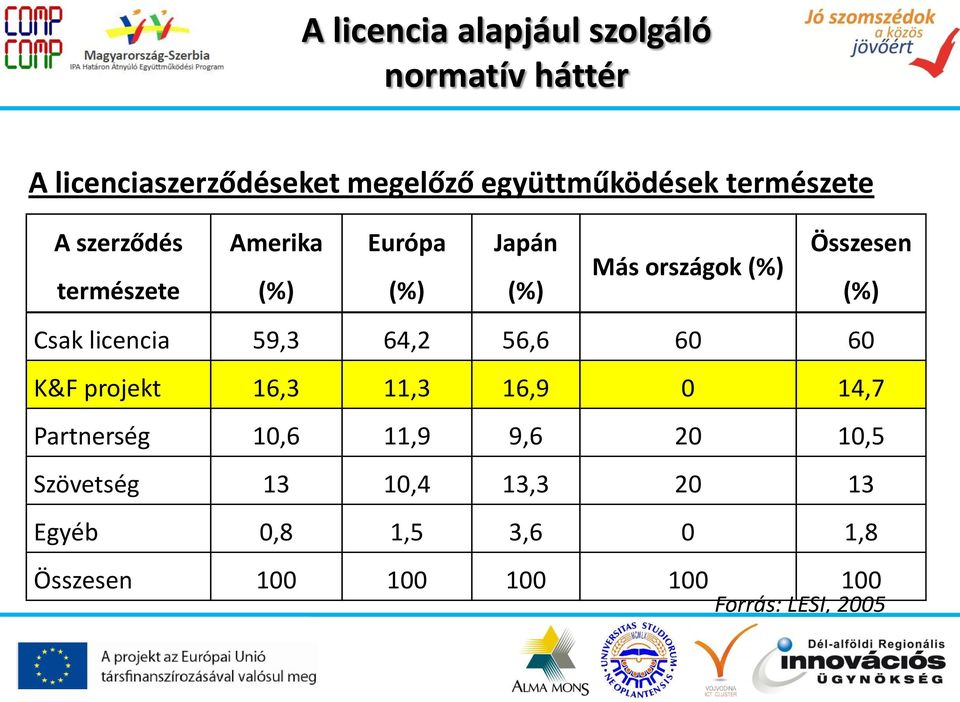 Csak licencia 59,3 64,2 56,6 60 60 K&F projekt 16,3 11,3 16,9 0 14,7 Partnerség 10,6 11,9 9,6 20