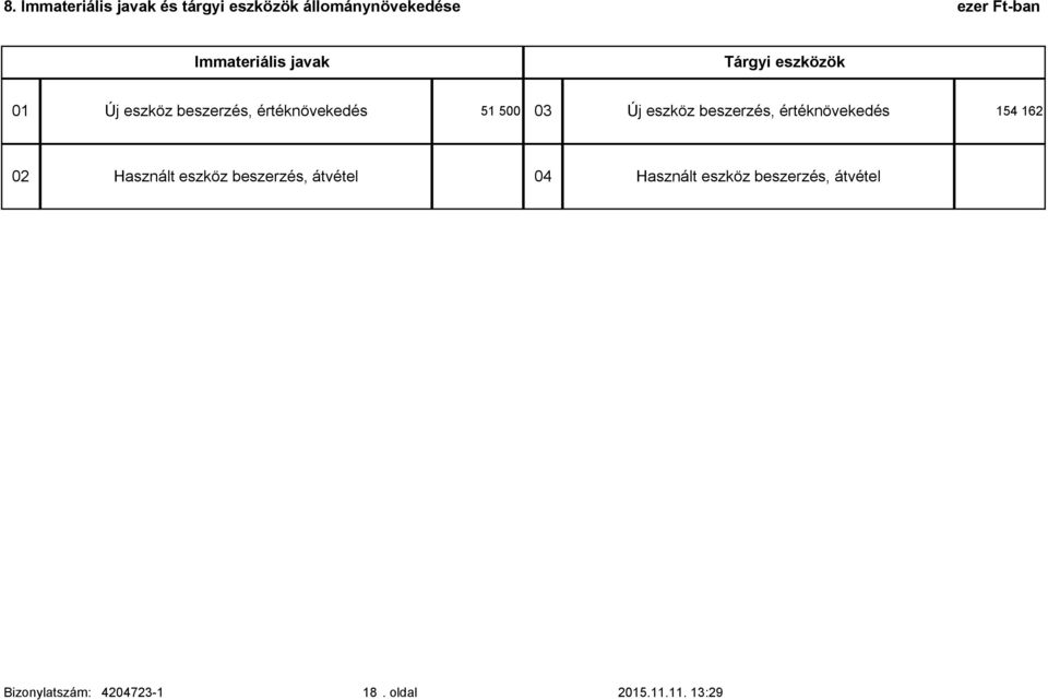 03 Új eszköz beszerzés, értéknövekedés 154 162 02 Használt eszköz beszerzés,