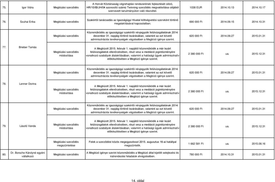 december 31. napjáig történő lezárásában, valamint az ezt követő adminisztrációs tevékenységek végzésében a Megbízó igénye szerint. 620 000 Ft 2014.09.27 2015.01.31 77. Brieber Tamás A Megbízott 2015.