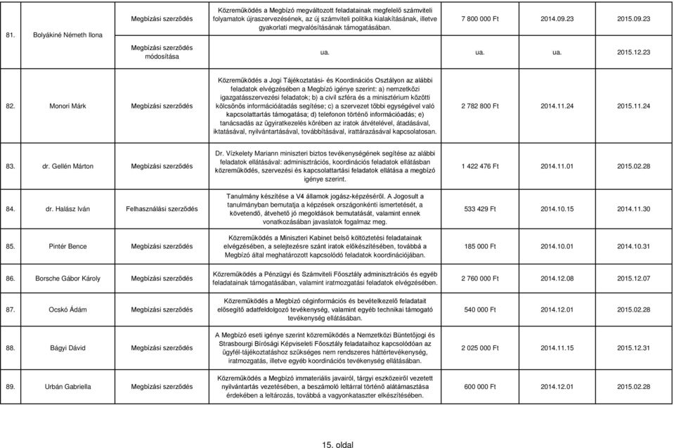 Monori Márk Közreműködés a Jogi Tájékoztatási- és Koordinációs Osztályon az alábbi feladatok elvégzésében a Megbízó igénye szerint: a) nemzetközi igazgatásszervezési feladatok; b) a civil szféra és a