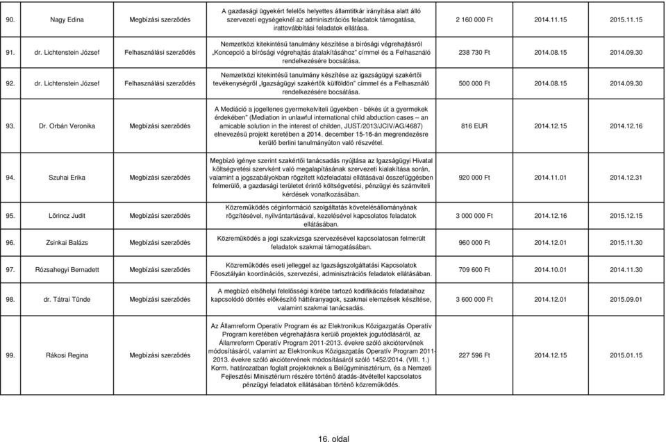 Lichtenstein József Felhasználási A gazdasági ügyekért felelős helyettes államtitkár irányítása alatt álló szervezeti egységeknél az adminisztrációs feladatok támogatása, irattovábbítási feladatok