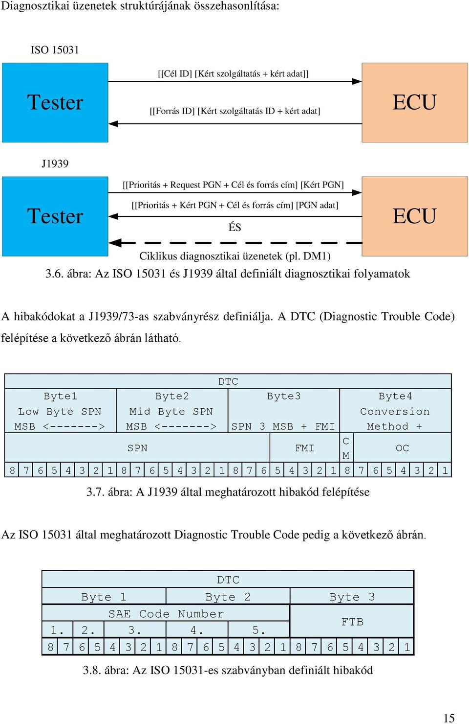 ábra: Az ISO 15031 és J1939 által definiált diagnosztikai folyamatok A hibakódokat a J1939/73-as szabványrész definiálja. A DTC (Diagnostic Trouble Code) felépítése a következő ábrán látható.