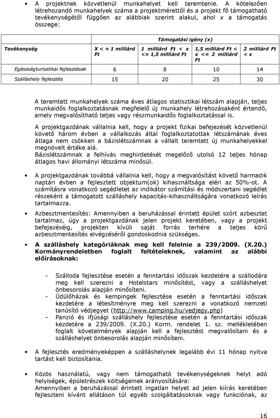 Ft Támogatási igény (x) 1 milliárd Ft < x <= 1,5 milliárd Ft 1,5 milliárd Ft < x <= 2 milliárd Ft 2 milliárd Ft < x Egészségturisztikai fejlesztések 6 8 10 14 Szálláshely fejlesztés 15 20 25 30 A