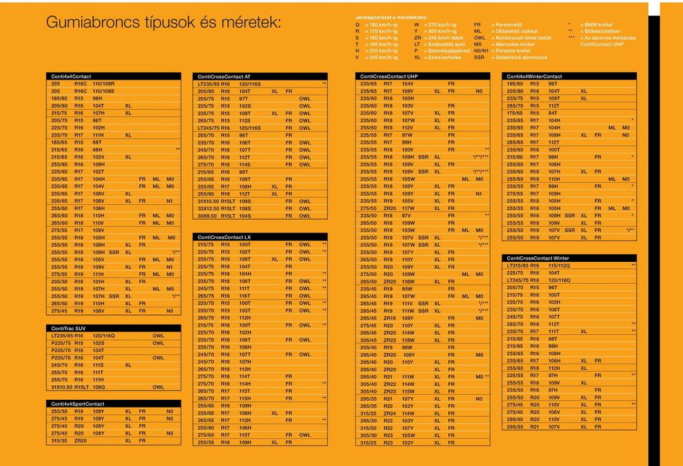 Defekttűrő abroncsok * ** *** = BMW kivitel = Előkészületben = Az abroncs mintázata ContiContact UHP Conti4x4Contact 205 R16C 110/108R 205 R16C 110/108S 195/80 R15 96H 205/80 R16 104T XL 215/75 R16