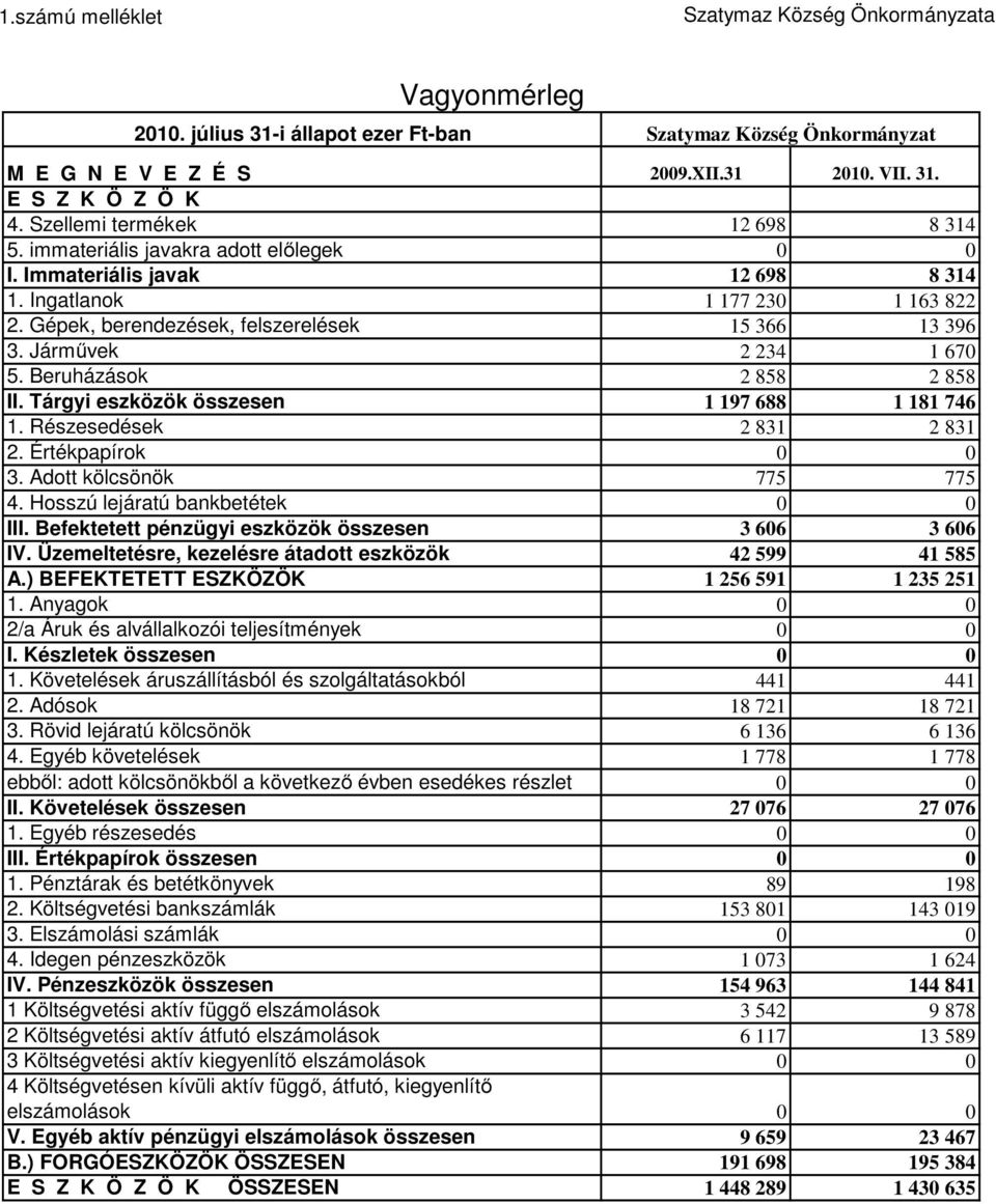 Járművek 2 234 1 670 5. Beruházások 2 858 2 858 II. Tárgyi eszközök összesen 1 197 688 1 181 746 1. Részesedések 2 831 2 831 2. Értékpapírok 0 0 3. Adott kölcsönök 775 775 4.