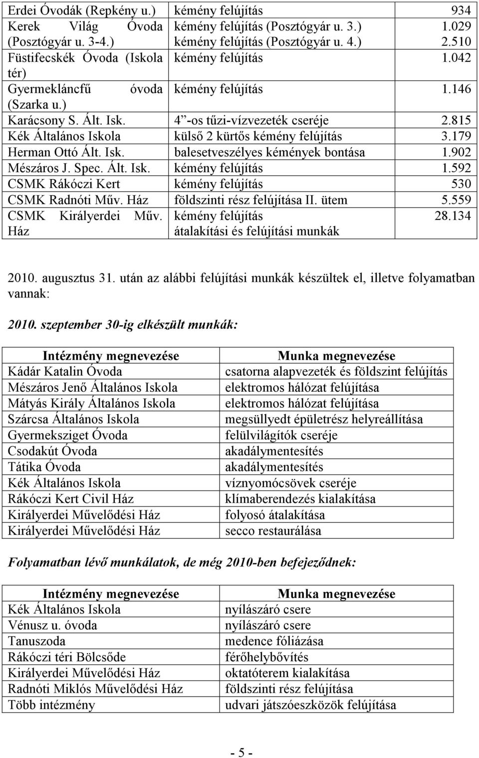 815 Kék Általános Iskola külső 2 kürtős kémény felújítás 3.179 Herman Ottó Ált. Isk. balesetveszélyes kémények bontása 1.902 Mészáros J. Spec. Ált. Isk. kémény felújítás 1.