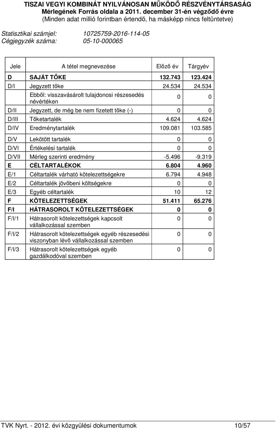 Előző év Tárgyév D SAJÁT TŐKE 132.743 123.424 D/I Jegyzett tőke 24.534 24.