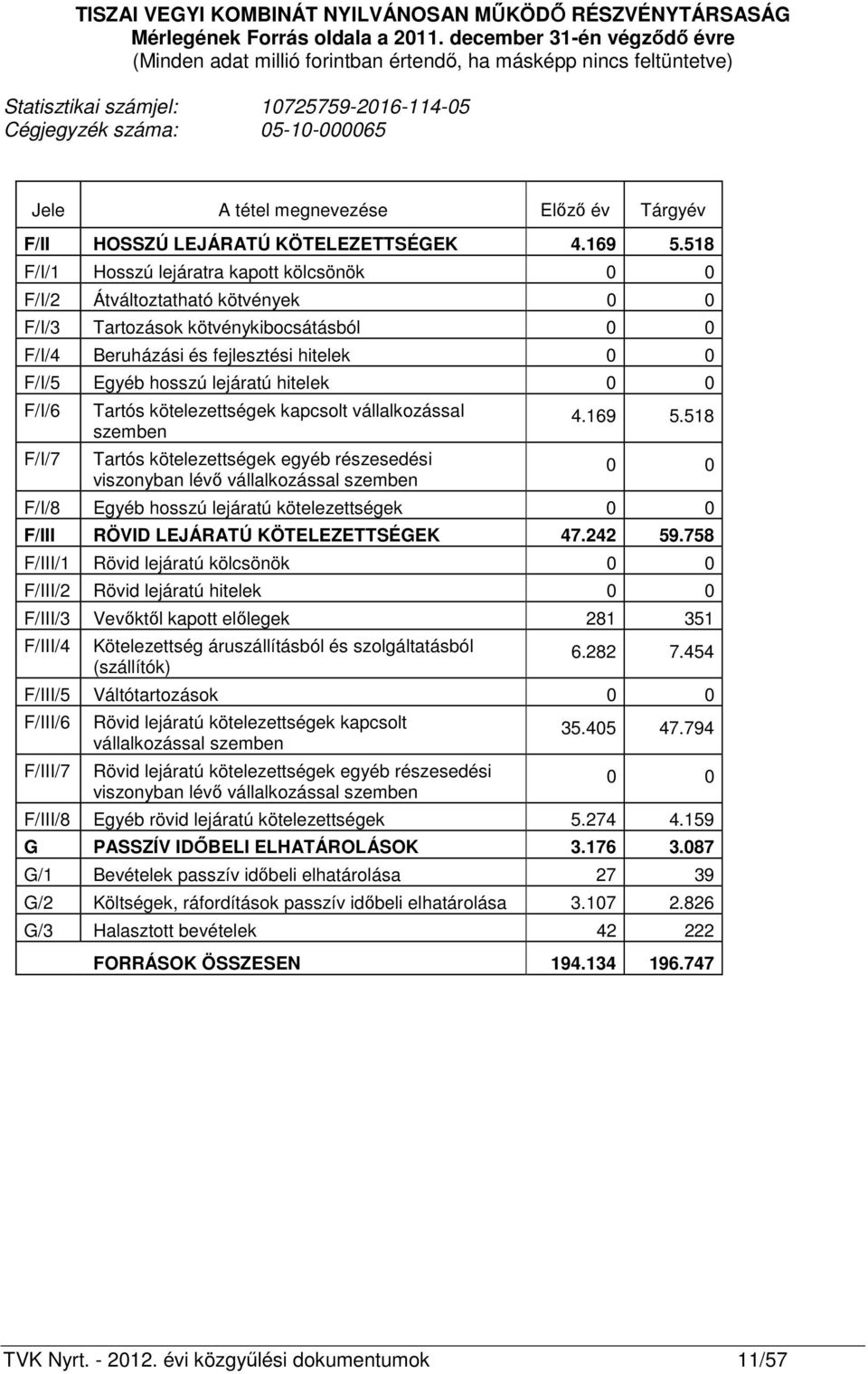 Előző év Tárgyév F/II HOSSZÚ LEJÁRATÚ KÖTELEZETTSÉGEK 4.169 5.