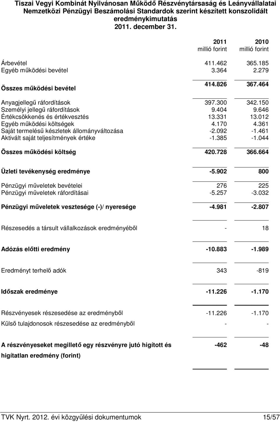 150 Személyi jellegű ráfordítások 9.404 9.646 Értékcsökkenés és értékvesztés 13.331 13.012 Egyéb működési költségek 4.170 4.361 Saját termelésű készletek állományváltozása -2.092-1.