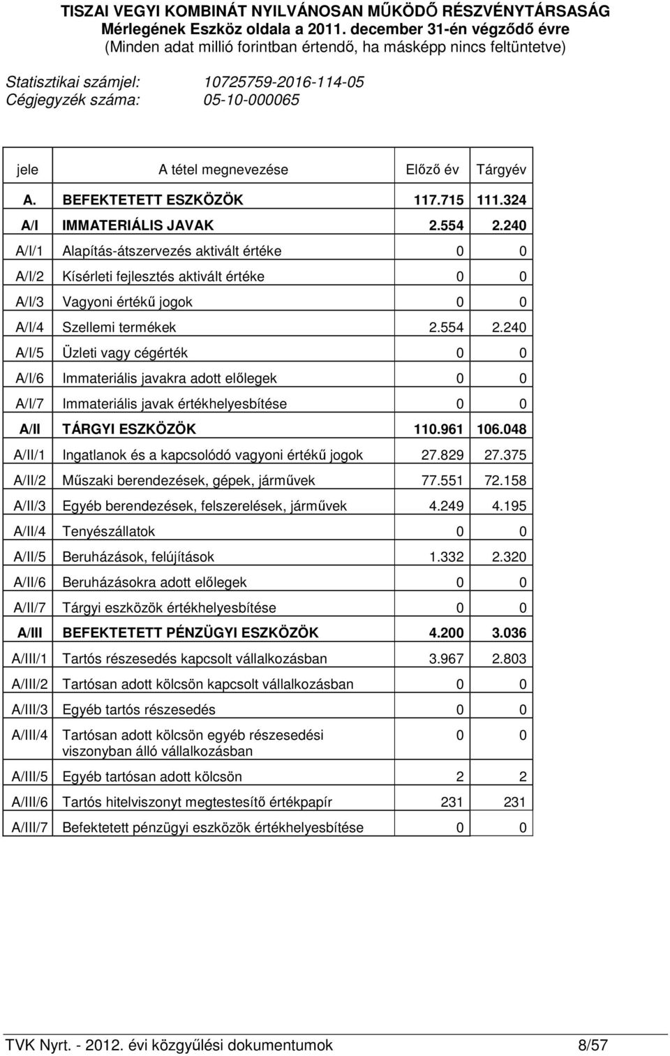 Előző év Tárgyév A. BEFEKTETETT ESZKÖZÖK 117.715 111.324 A/I IMMATERIÁLIS JAVAK 2.554 2.