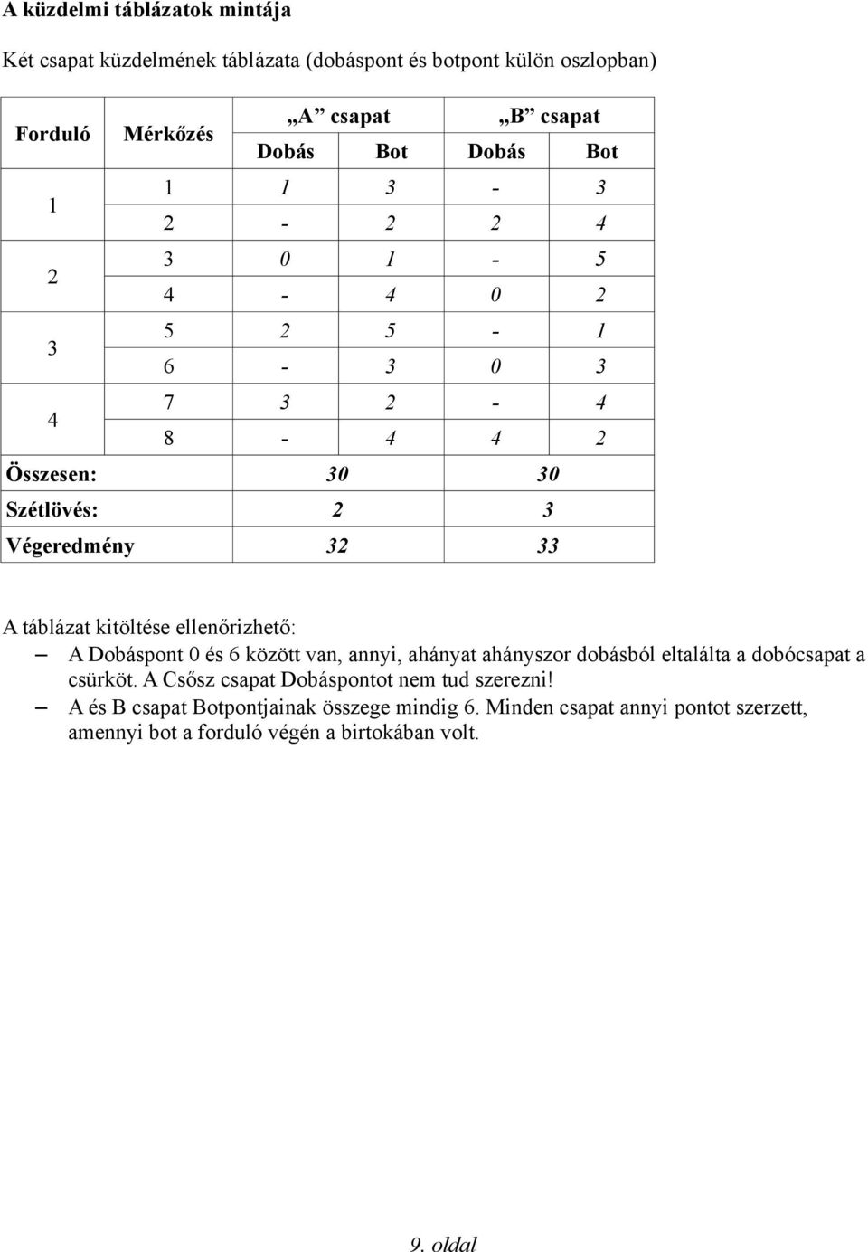 kitöltése ellenőrizhető: A Dobáspont 0 és 6 között van, annyi, ahányat ahányszor dobásból eltalálta a dobócsapat a csürköt.