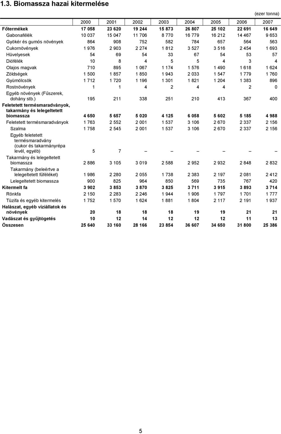 1 624 Zöldségek 1 500 1 857 1 850 1 943 2 033 1 547 1 779 1 760 Gyümölcsök 1 712 1 720 1 196 1 301 1 821 1 204 1 383 896 Rostnövények 1 1 4 2 4 4 2 0 Egyéb növények (Fűszerek, dohány stb.