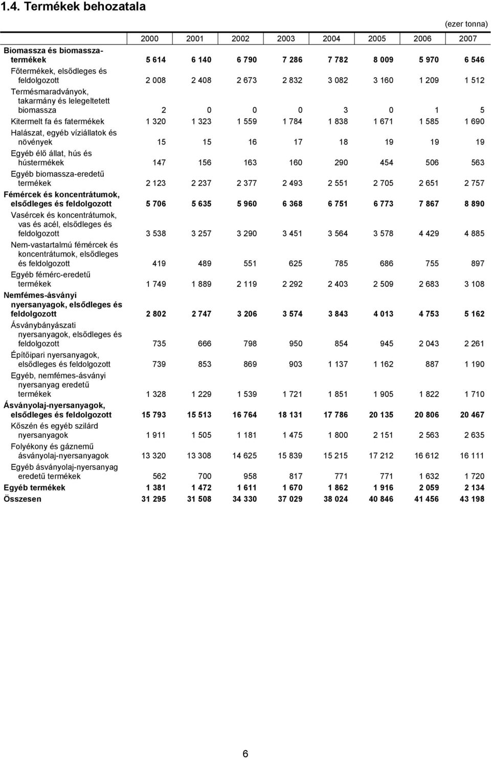 18 19 19 19 Egyéb élő állat, hús és hústermékek 147 156 163 160 290 454 506 563 Egyéb biomassza-eredetű termékek 2 123 2 237 2 377 2 493 2 551 2 705 2 651 2 757 Fémércek és koncentrátumok, elsődleges