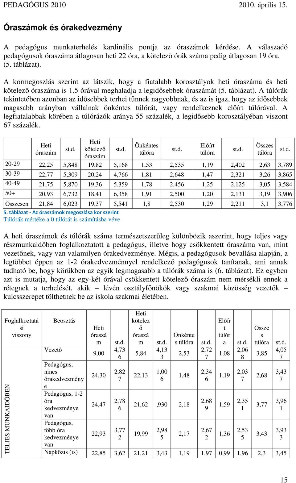 A túlórák tekintetében azonban az idısebbek terhei tőnnek nagyobbnak, és az is igaz, hogy az idısebbek magasabb arányban vállalnak önkéntes túlórát, vagy rendelkeznek elıírt túlórával.