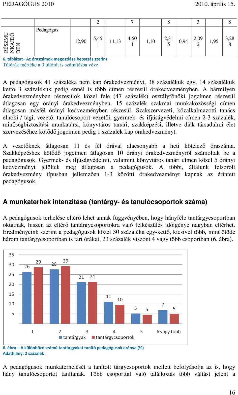 pedig ennél is több címen részesül órakedvezményben. A bármilyen órakedvezményben részesülık közel fele (47 százalék) osztályfınöki jogcímen részesül átlagosan egy órányi órakedvezményben.